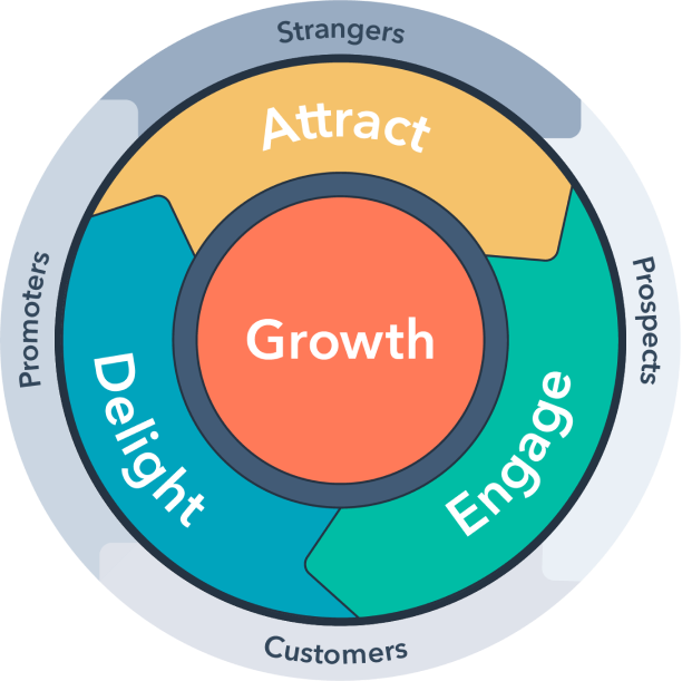 HubSpot-Flywheel